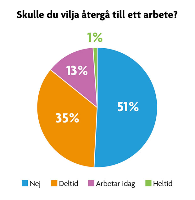 Många Kan Tänka Sig Att Jobba Efter Pensionen – Örebronyheter